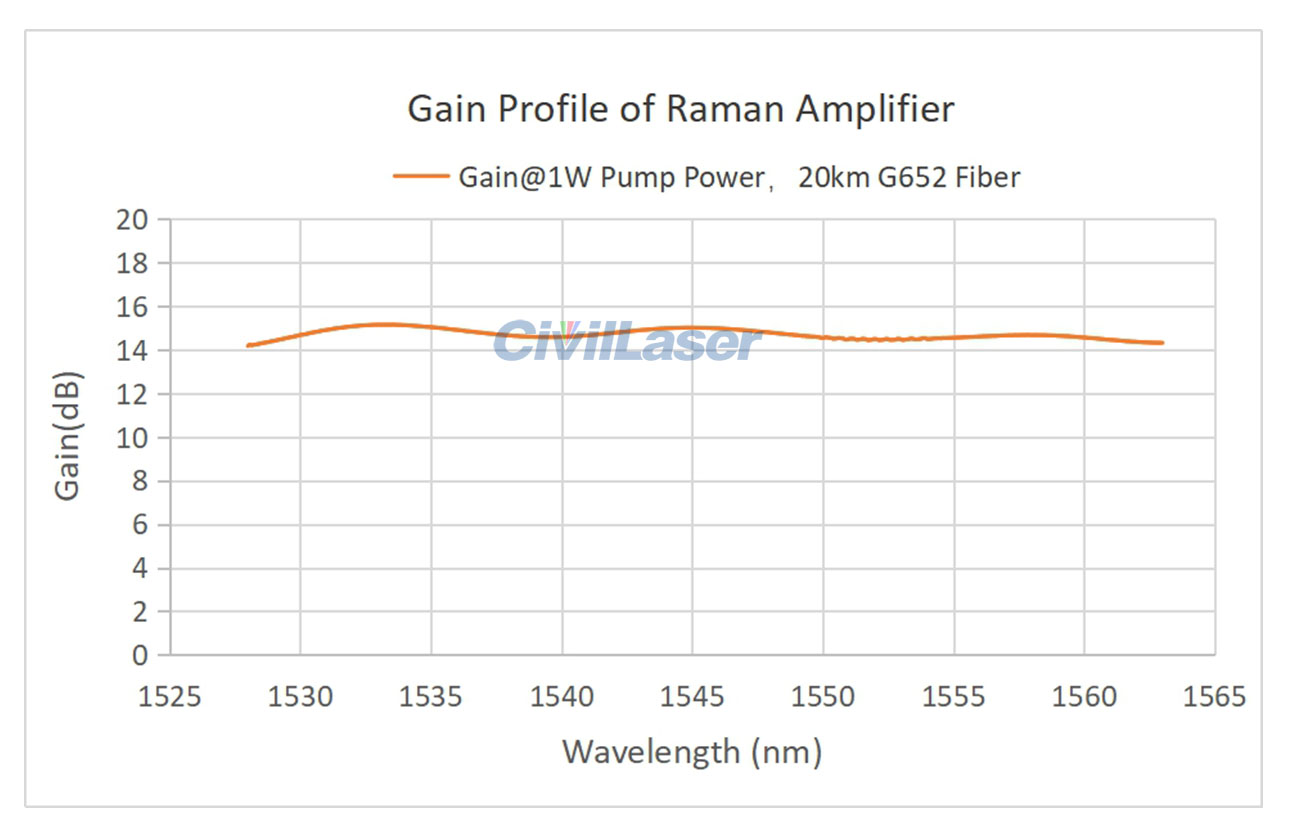 fiber raman amplifier